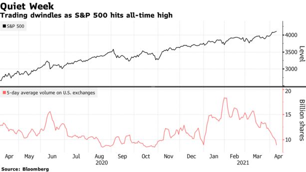 Trading dwindles as S&P 500 hits all-time high