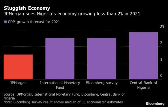 Nigeria’s Economy To Grow Less Than 2% in 2021, Says JPMorgan