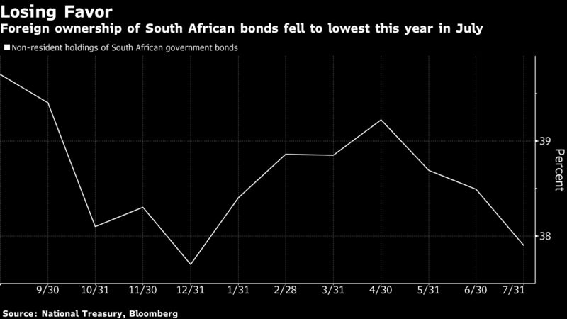 Foreign ownership of South African bonds fell to lowest this year in July