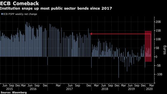 ECB Buys Most Bonds Since 2017, Even Before Latest Increase