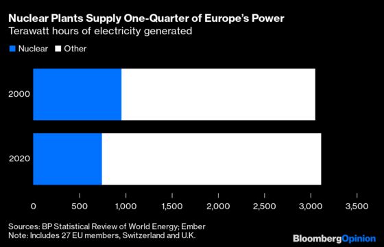 Abandoning Nuclear Power Would Be Europe’s Biggest Climate Mistake