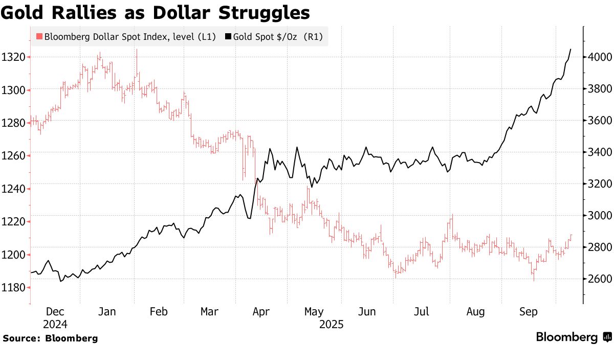 Dollar Distrust Is Driving Gold, Bitcoin Rallies, Eurizon Says - Bloomberg
