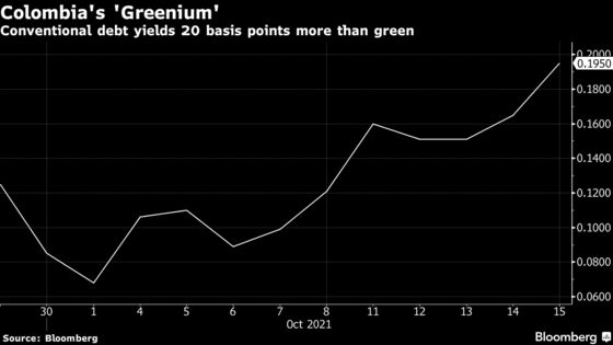 Colombia Taps Local Green Bond Market Again to Meet ESG Demand