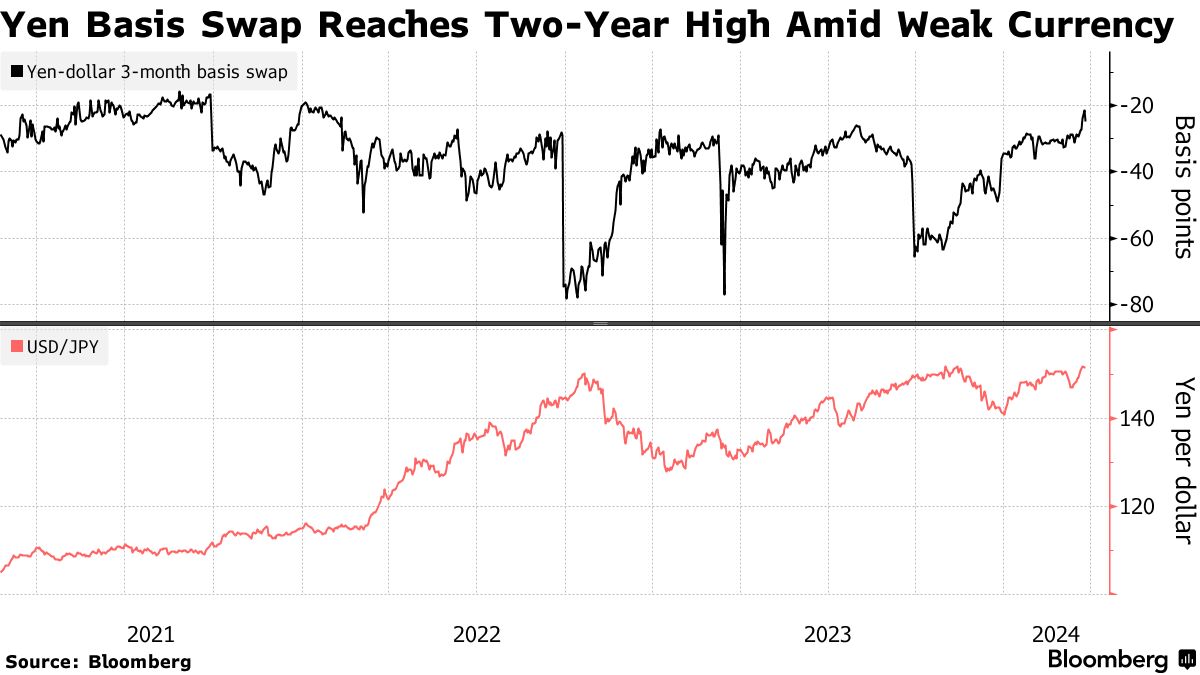広がる円安定着観測、日本の投資家は為替ヘッジなしで海外資産購入 - Bloomberg