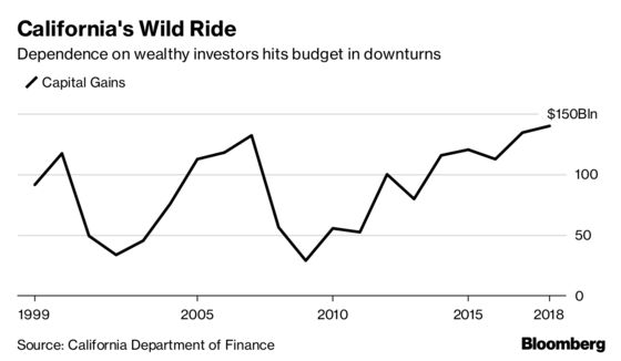 California Investors Fear Return to Deficits as Governor Jerry Brown Departs