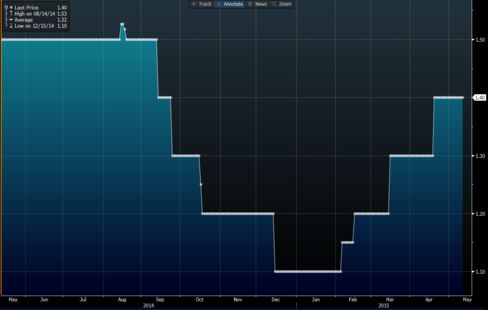 Euro-area growth forecasts