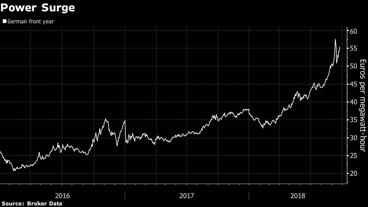 Pricing powered. Цена электроэнергии в Германии график. Price of Power. Bloomberg electricity Price. Price of Power game.