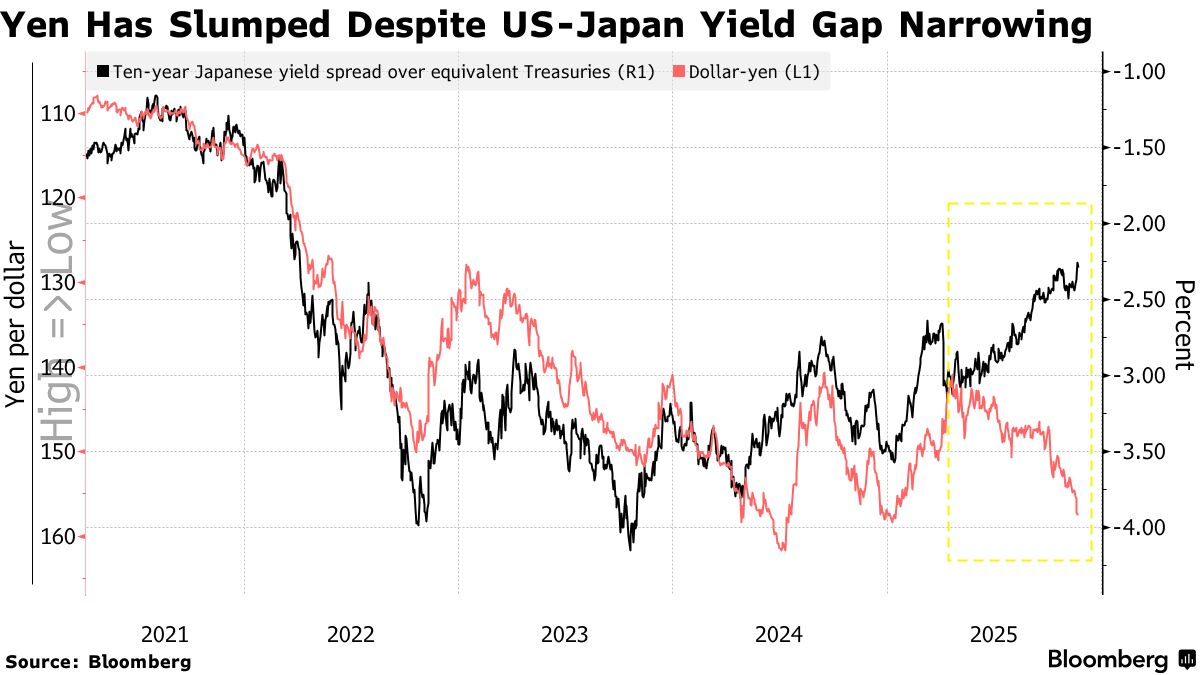 日本国債と円、売り圧力の強さ示す5つのチャート－介入レベルも予測 - Bloomberg