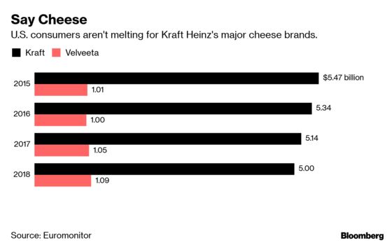 As Old-Guard Food Companies Stumble, Milk, Sugar and Cheese Take Hits