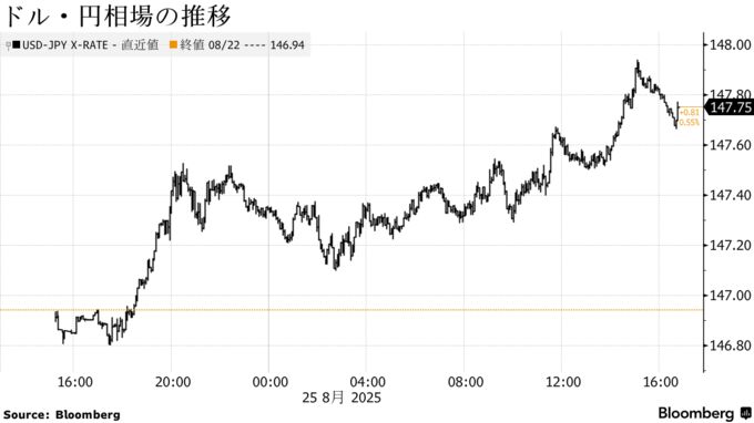 ドル・円相場の推移