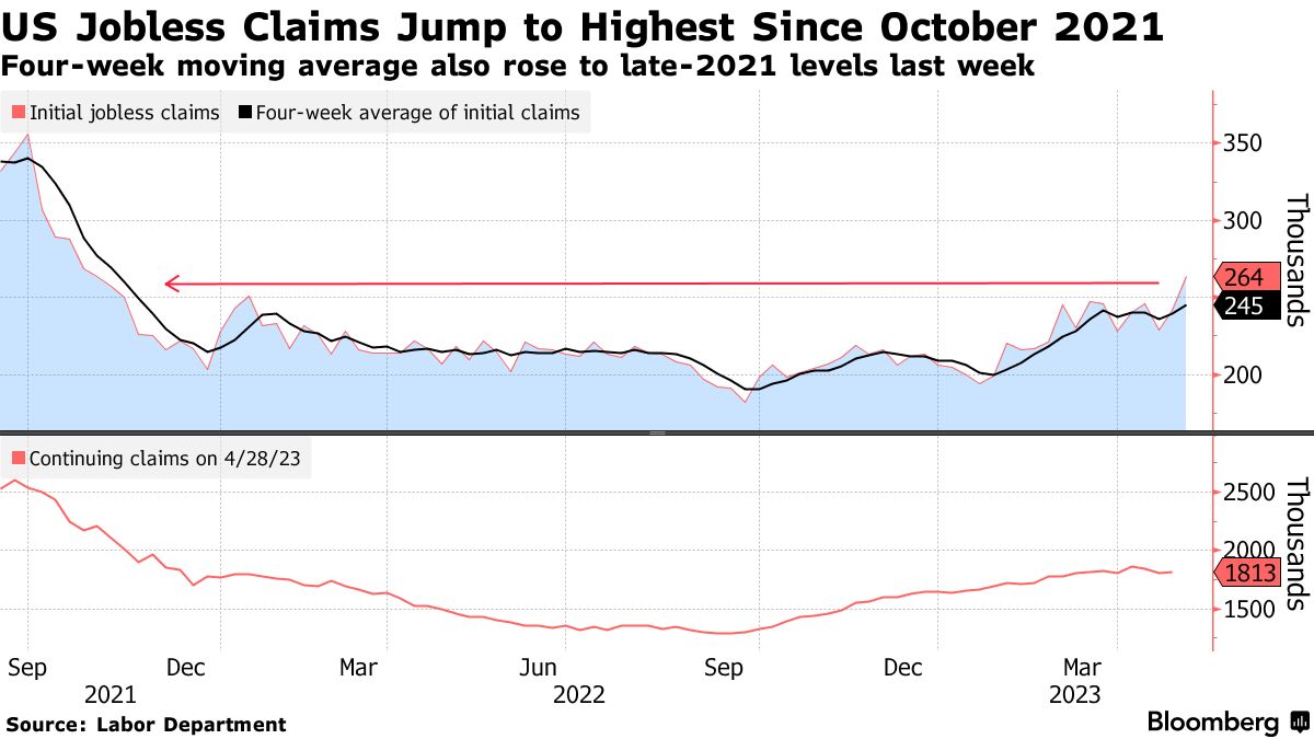 米新規失業保険申請件数、26.4万件に増加－21年10月以来の高水準 - Bloomberg