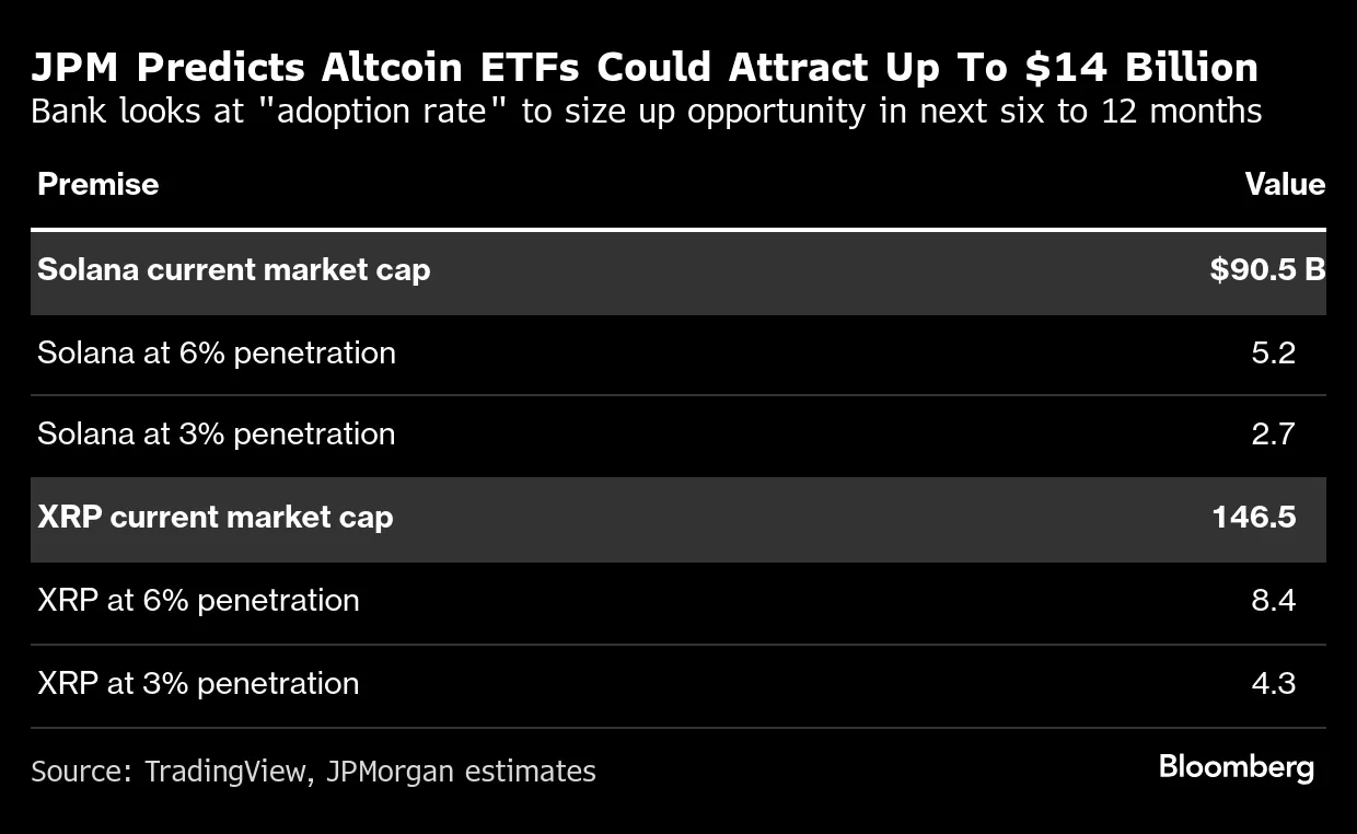 JPMorgan Says Altcoin-ETF (XSO, XRP) Inflows May Be as High as $14 Billion  - Bloomberg