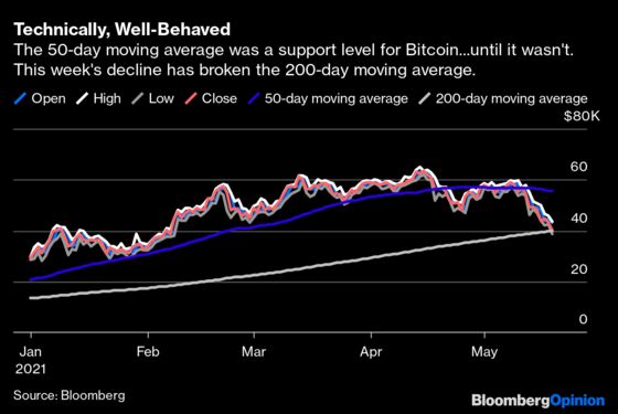 Is Bitcoin About To Crash 2021