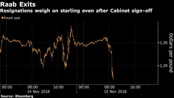 Pound Falls Most Since 2017 as May's Brexit Divorce Plan Rocked