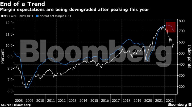 Margin expectations are being downgraded after peaking this year