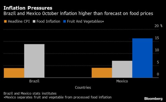 Surging Food Prices Test Latin America’s Top Central Banks