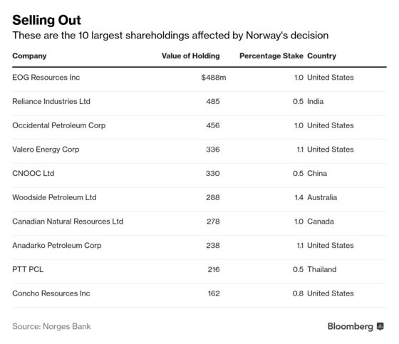 Big Oil Is Safe From Norway Divestments, for Now