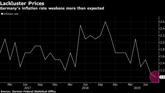 German Inflation Weakens in August as Recession Draws Nearer