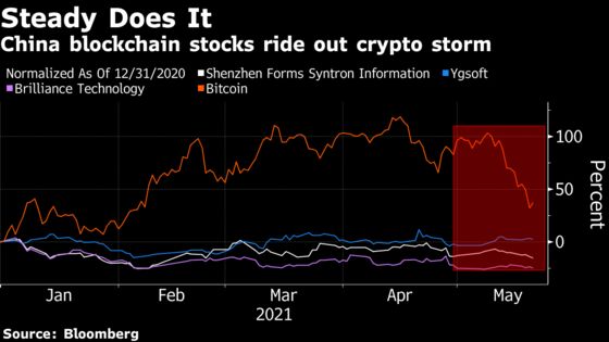 China’s Blockchain Stocks Are Avoiding Worst of Bitcoin Carnage