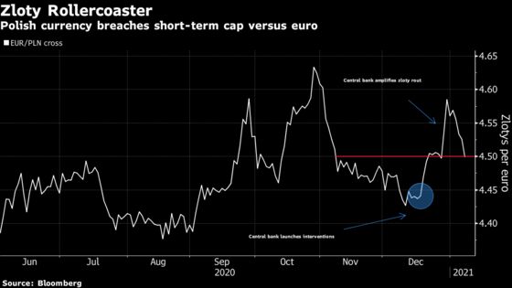 Zloty Tests Polish Intervention Appetite With Gain to Key Level