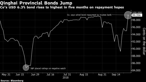 Qinghai Provincial Says Wired Funds to Repay Bond Due Today