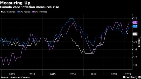 Canadian Inflation Picks Up in March on Surging Gasoline Prices