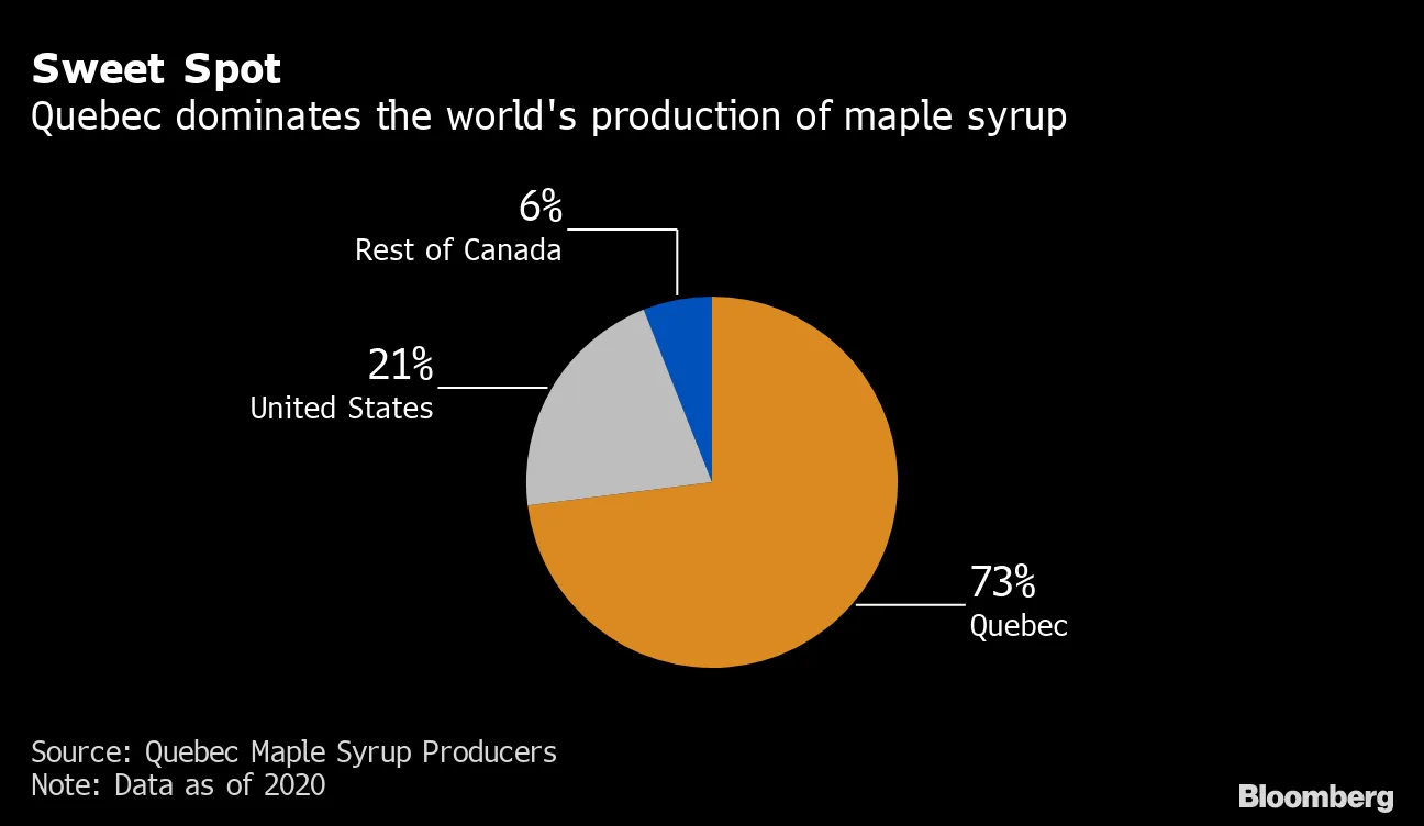 Where Is Maple Syrup From? Mostly Quebec: Canadian Cartel Controls World  Supply - Bloomberg