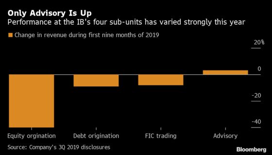 Deutsche Bank Considers Cutting Bonus Pool by as Much as 20%