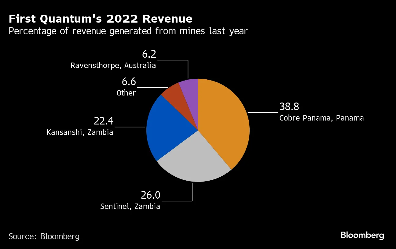 First Quantum Minerals Ltd.’s Cobre Panama mine has been the Canadian firm’s top money maker since its 2019 opening and was expected to account for almost half of worldwide sales next year.