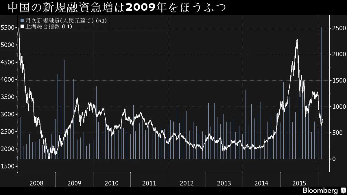 中国の市場リスク、新規融資急増で2009年に回帰の様相も－チャート - Bloomberg