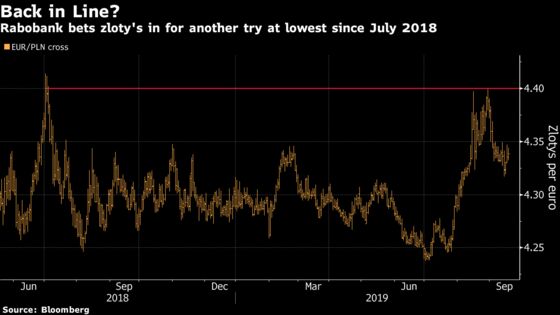 No Juice Left for Central Europe’s Standout Currency Winner