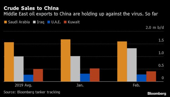 Iraq Boosts Monthly Oil Sales to China by a Third Despite Virus