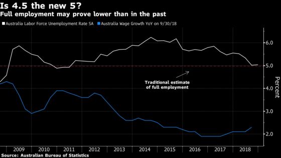 RBA's Lowe Sees 4.5% Unemployment Without Too Much Wage Growth