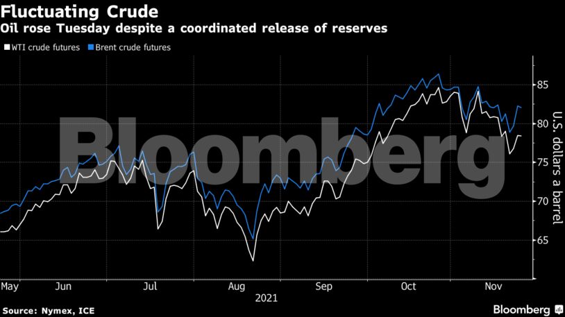 Oil rose Tuesday despite a coordinated release of reserves