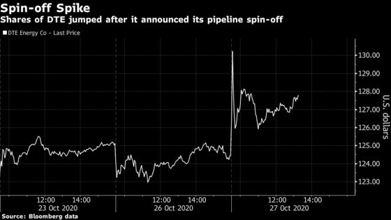 Elliott Reveals ‘Significant’ DTE Stake, Hails Pipeline Spinoff