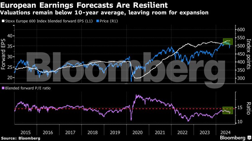 European Earnings Forecasts Are Resilient | Valuations remain below 10-year average, leaving room for expansion