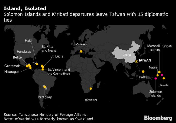 Taiwan Loses Second Ally This Week to China