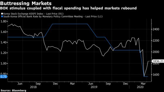 Bank of Korea’s Lee Sees Virus Outsizing Financial Crisis Impact