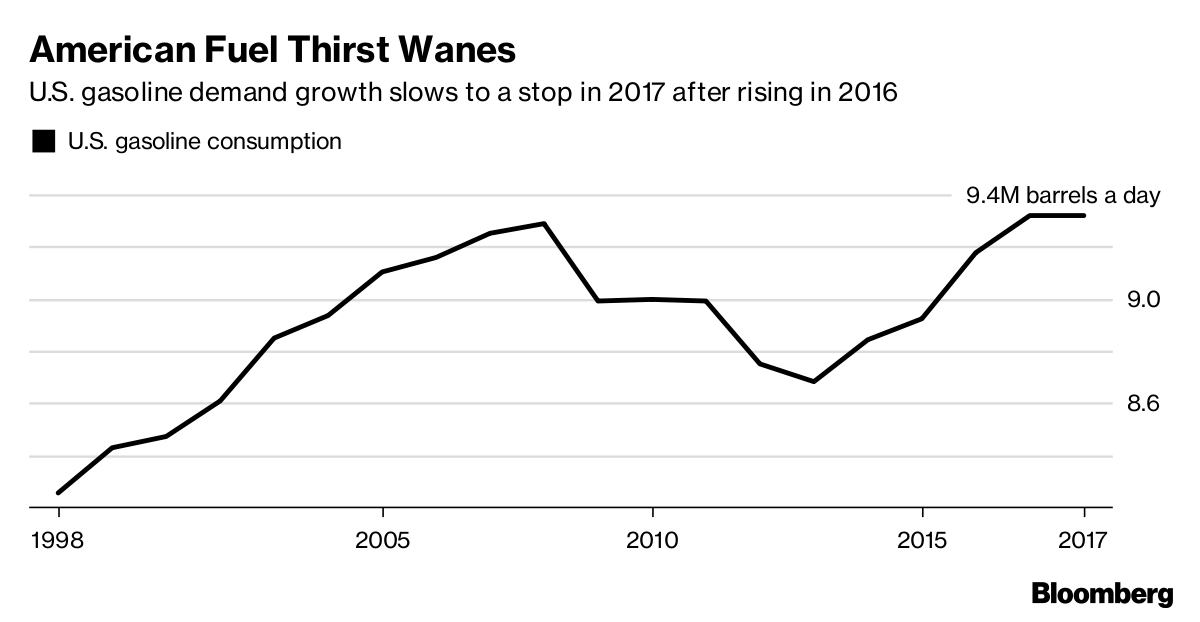 米ガソリン消費量 17年は微減 価格上昇などで需要停滞 Bloomberg