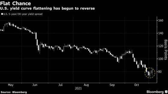 Rate Hike Bets Are the Battleground for Traders After Fed