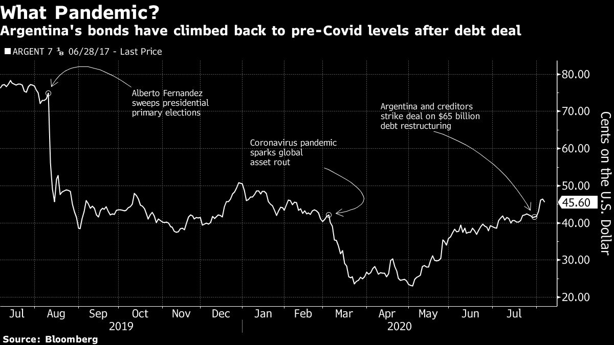 Argentine Bonds Trade Below Restructuring Level on Economic Woes - Bloomberg