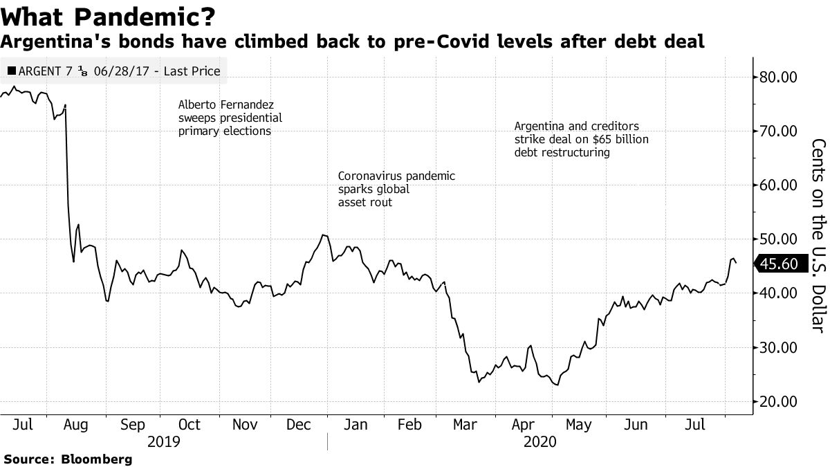 Argentine Bonds Trade Below Restructuring Level on Economic Woes - Bloomberg