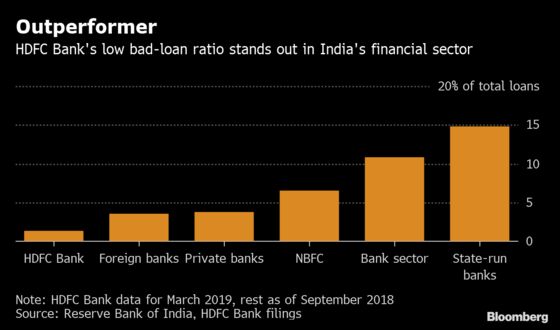 Shadow Lender Crisis Averted, Says Most Valuable Indian Bank