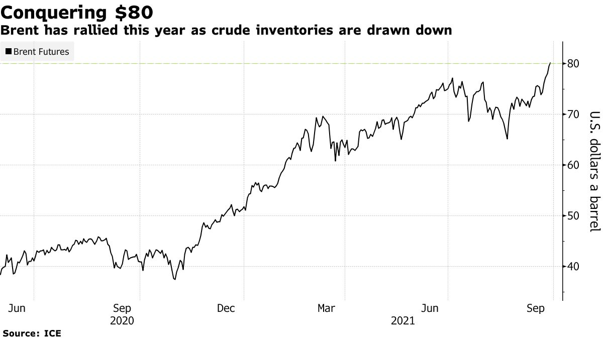 Brent Crude Declines After Topping $80 as U.S. Equities Sink - Bloomberg