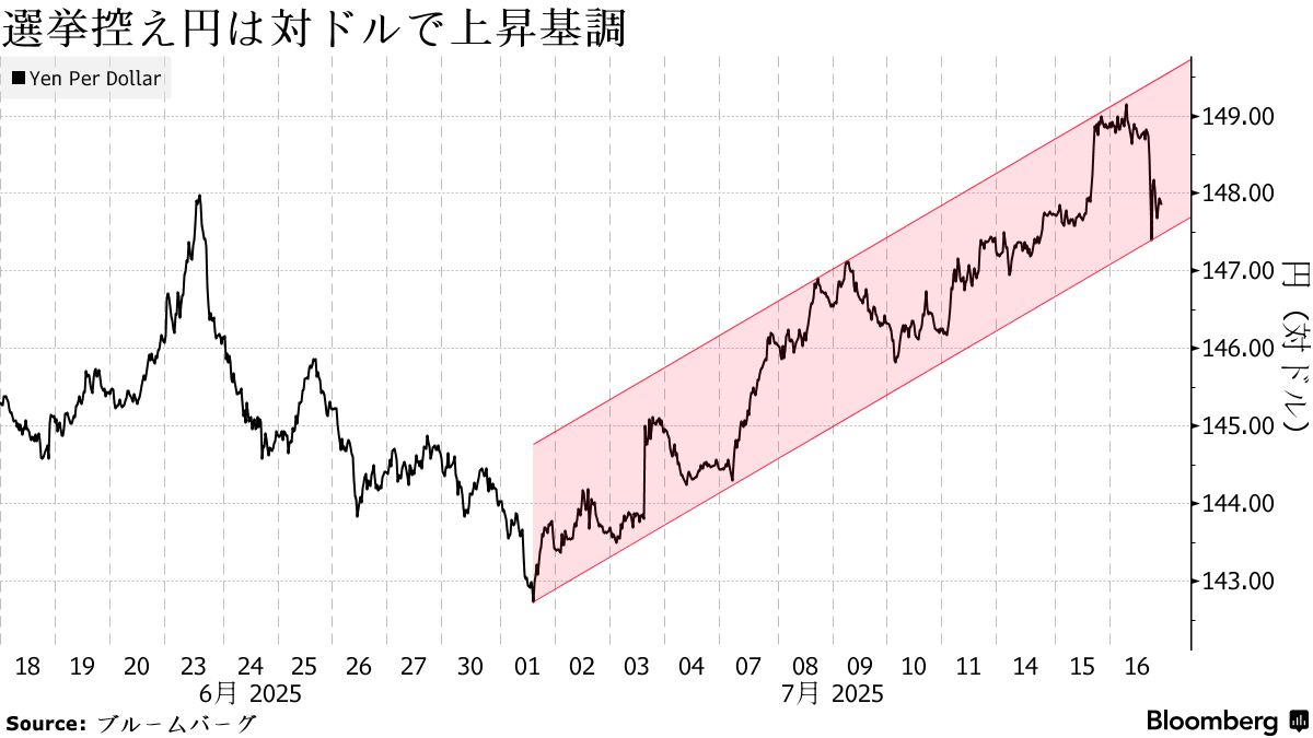 選挙後の円一段安警戒、与党過半割れで150円突破も－財政拡大不可避 - Bloomberg