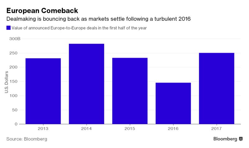 Europe Turns to Europe for Deals as U.S. and Asia M&A Slips