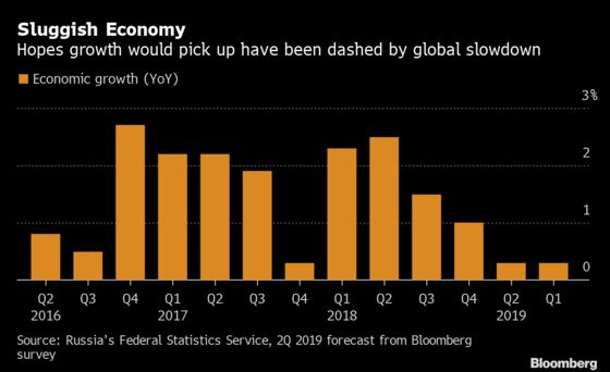 Now It’s Trump’s Fault That Putin’s Economy Just Won’t Grow