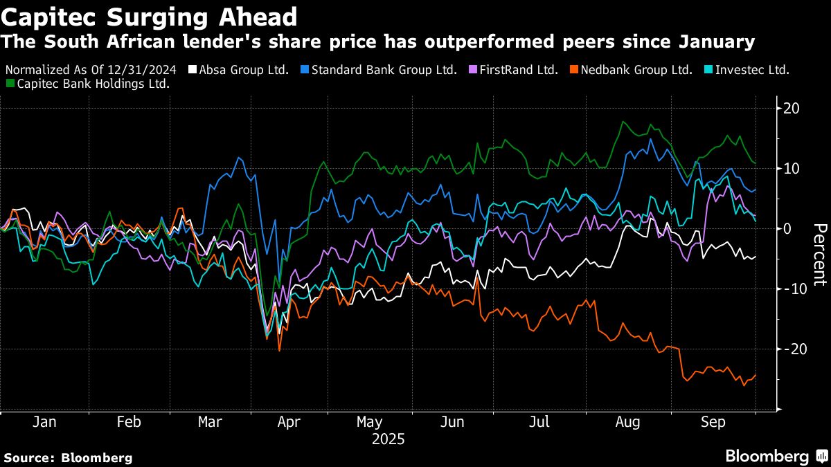 Capitec’s Profit Jumps to Record as It Adds More Customers