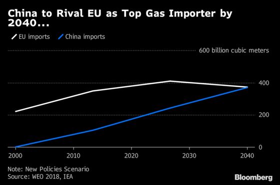 China Is Expected to Become World’s Biggest Natural Gas Buyer by 2040