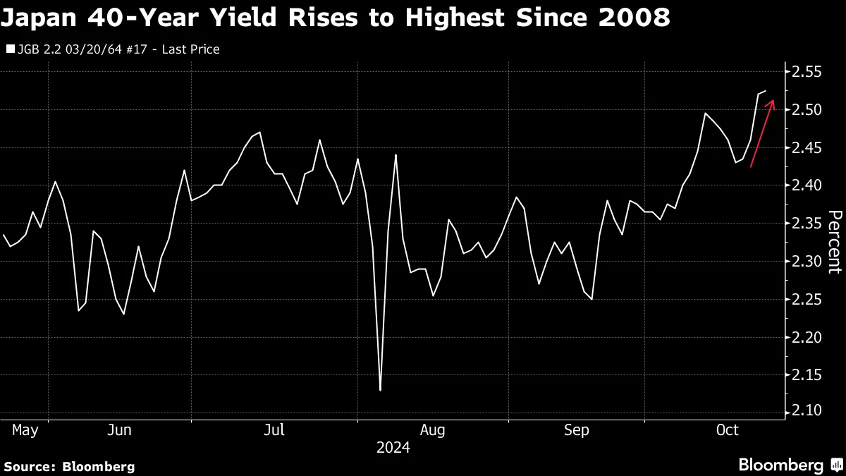 Japan's 40-Year JGB Yield Rises to Highest Since 2008 on BOJ